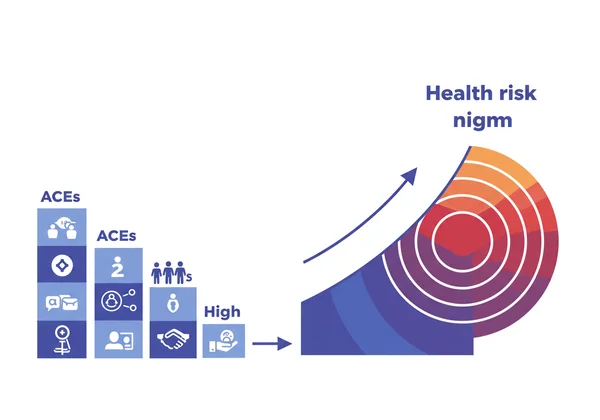 Visualizing increasing health risk with higher ACE scores.